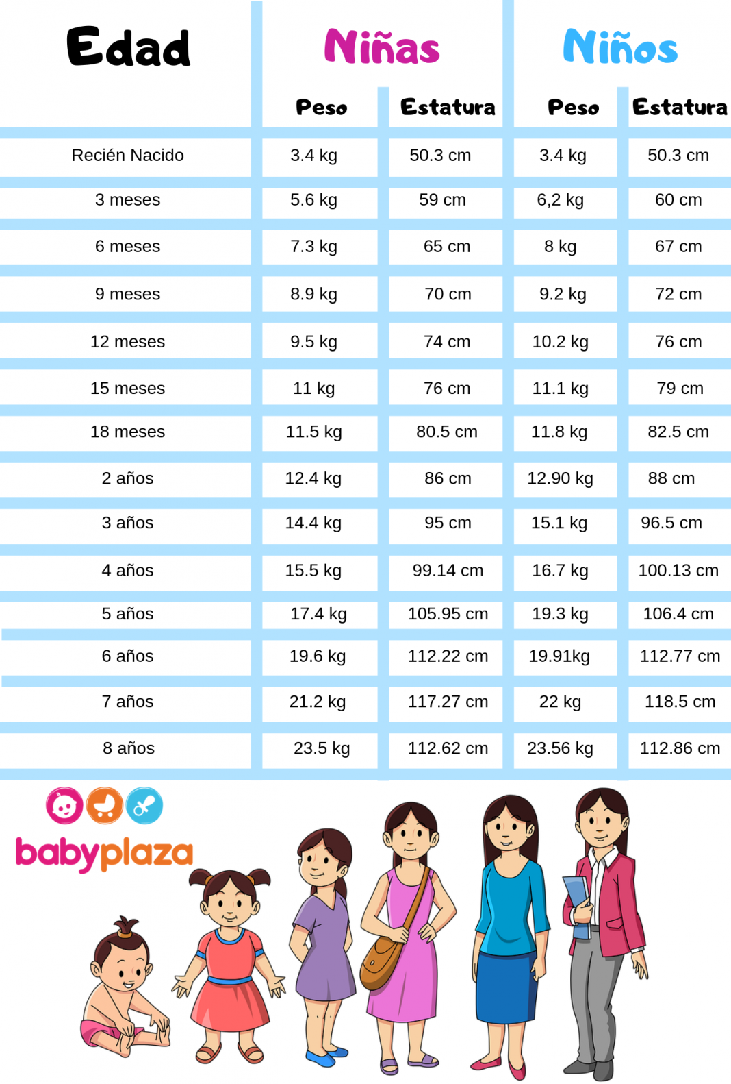 Desarrollo del bebé Tabla de peso Mega Baby